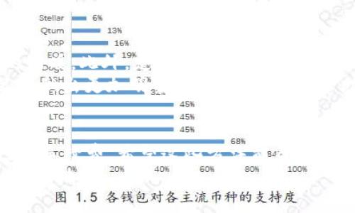 您所提到的“t p钱包的币卖不出去”这个问题可能涉及多个方面，包括市场情况、技术问题和用户操作等。下面将为您详细探讨这一问题，并提供可能的解决方案。

理解TP钱包的功能与特点
TP钱包（TokenPocket）是一款支持多链的移动数字资产钱包，深受用户的喜爱。它不仅可以存储多种数字货币，还能进行交易、参与DeFi和NFT等活动。然而，尽管其功能丰富，有时用户在使用中会遇到“币卖不出去”的困扰。

市场情况的影响
首先，导致您无法出售数字货币的一个主要原因可能是市场情况。数字货币市场波动性极大，价格的瞬息万变可能会影响您的交易决策。当市场行情不好时，卖出币的难度会加大。特别是在市场大幅下挫时，许多投资者出于恐惧选择不卖，导致流动性降低，进而从交易所成交的难度变大。
举个例子，如果您持有的币种近期遭遇了较大幅度的价格下滑，可能会对想要出售该货币的用户产生犹豫心理。这种情绪反过来又影响了市场的成交量。正因如此，您买卖的交易可能无法顺利完成。

技术问题的排查
如果不是市场情况，那么您需要排查一下TP钱包的技术问题。首先，检查您的网络连接是否正常，网络不畅可能会导致交易延迟或失败。您可以尝试切换网络，例如从WiFi切换到移动数据，或者反之。
其次，确保您的钱包地址、私钥等信息输入正确。在进行交易时，任何细微的错误都可能导致交易失败。此外，检查TP钱包的应用是否需要更新，确保您的钱包版本是最新的，这样可以避免由于旧版本引发的不必要故障。“多么令人振奋！”在解决了技术问题后，很多用户发现自己本可以早就完成交易！

用户操作的常见误区
用户在进行交易时，常常会犯一些常见的操作错误。例如，设置的交易价格过高或过低。若设置的价格远高于市场价，买家自然不愿意接受；而若设置的价格过低，您的币又很可能会卖得太快，进而无法获得理想的收益。
此外，对于不同的币种，其交易对也有可能不同。很多时候用户由于没有清楚地了解所持有代币的交易对，反而导致了无法交易的局面。因此，建议用户在交易前，务必仔细查看市场行情和交易对信息，确保自己的交易是可行的。

交易所流动性与手续费问题
流动性不足和手续费过高也是影响数字货币兑换的重要因素。尤其是在一些小型交易所，当大量用户涌入时，可能会导致流动性不足，无法快速完成交易。为了避免这种情况，建议用户在选择交易所时，尽量选择知名度高、流动性强的平台进行交易。
交流和沟通也是极为重要的，和其他用户互动、交流，可以帮助您掌握更多信息，提高交易的成功率！“真是太重要了！”

未来的希望与建议
尽管目前面临币卖不出去的问题，但也请您不要过于沮丧。市场变化无常，总会有反弹的机会。您可以考虑适度持有，耐心等待市场的回暖。此外，定期关注相关的市场资讯，提升自己的投资认知，也能帮助你更好地把握未来的机会。
同时，建议您多学习关于区块链和数字货币的相关知识，了解市场动态、技术背景和经济原理，这样不仅有助于您在今后的投资决策中做出更加明智的选择，也能够帮助您更好地了解TP钱包的使用技巧。

总结与期望
再次总结一下，如果您在TP钱包中遇到币卖不出去的问题，首先要确认市场的走势、网络及操作的正确性，还要检查交易所的流动性和手续费。希望这些方法能帮助您顺利找到解决问题的路径。数字货币的未来依然光明，不要轻易放弃！
在未来的交易中，愿您每次出手都能获得理想的收益，享受数字资产带来的乐趣。记得保持乐观，调整心态，机会总是留给有准备的人。加油！