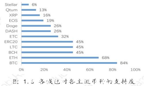   
如何在TP钱包中设置BSC链进行数字资产管理
